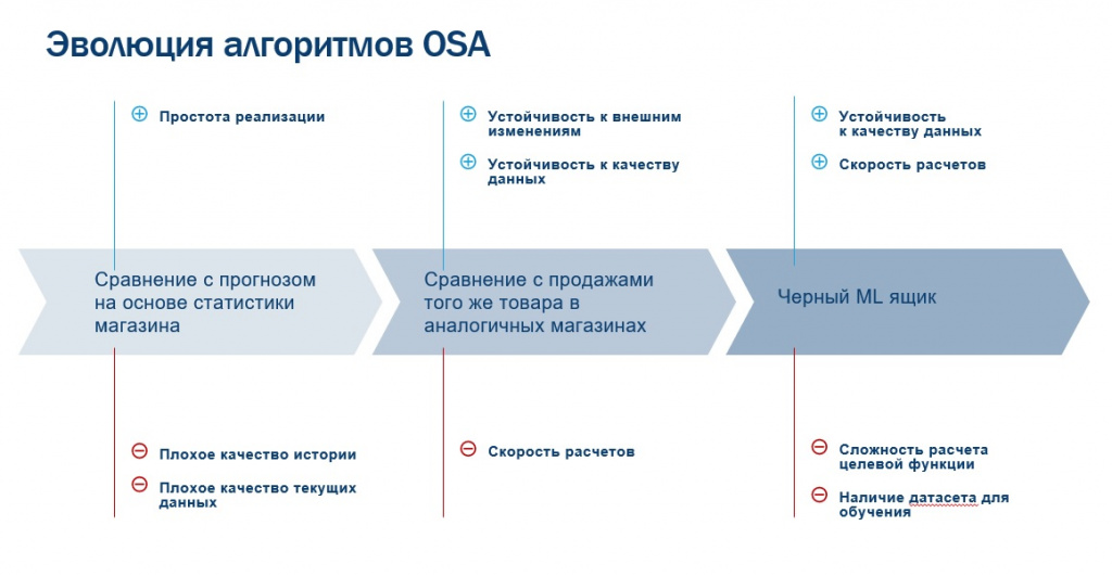 Evolution of OSA algorithms.jpg